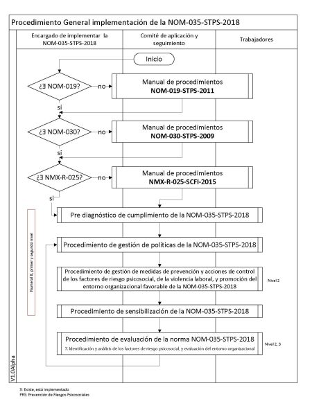 Archivo:Manual-NOM-035-STPS-2018-V1.0Alpha-Procedimiento General de la NOM-035-STPS-2018 - Diagrama General NOM-035-STPS-2018 V1.0Alpha.jpg