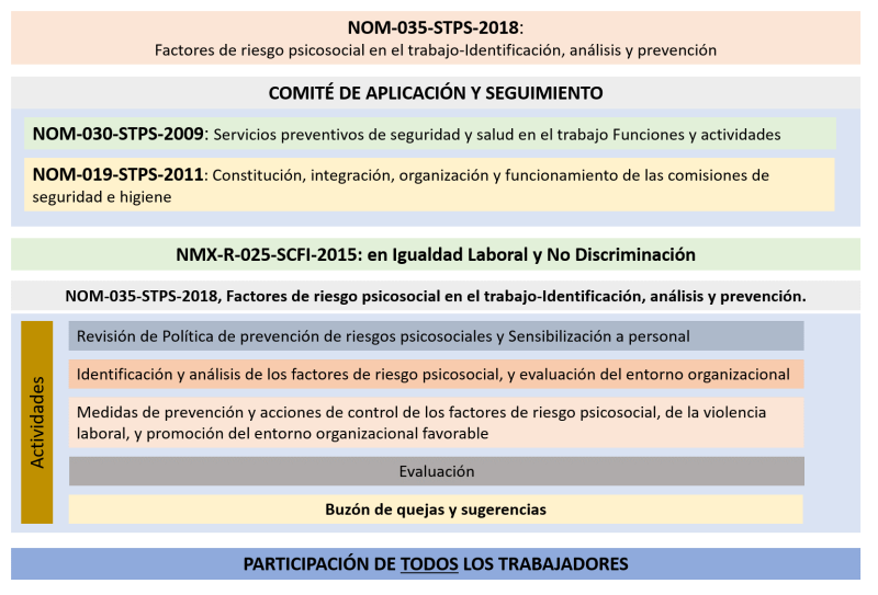 Archivo:Manual-NOM-035-STPS-2018-V1.0Alpha-Procedimiento General de la NOM-035-STPS-2018 - Diagrama de bloques General NOM-035-STPS-2018 V1.0Alpha.png